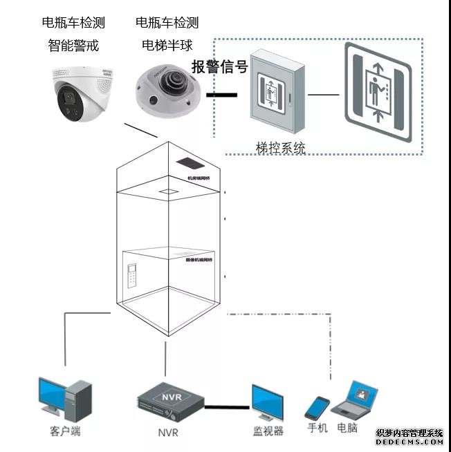 電動(dòng)車進(jìn)電梯危險(xiǎn)重重！是時(shí)候?qū)嵤╇妱?dòng)車智能管理方案了